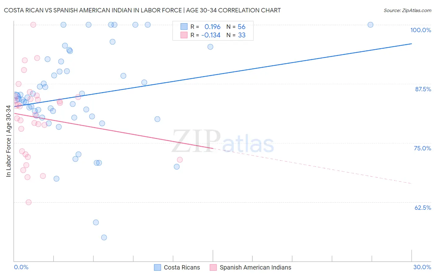 Costa Rican vs Spanish American Indian In Labor Force | Age 30-34