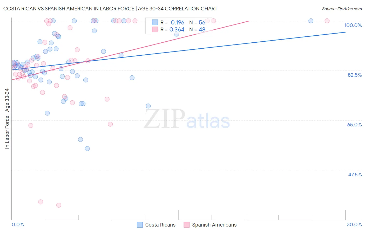 Costa Rican vs Spanish American In Labor Force | Age 30-34