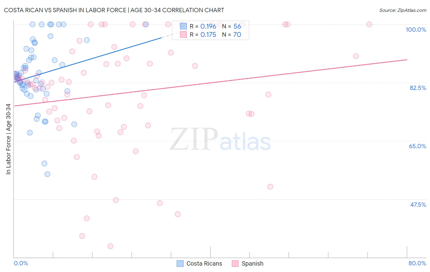 Costa Rican vs Spanish In Labor Force | Age 30-34