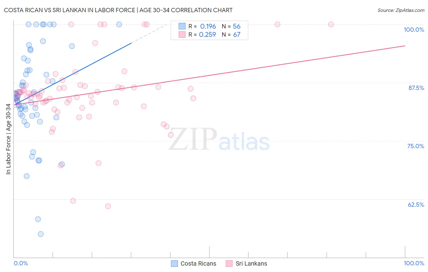 Costa Rican vs Sri Lankan In Labor Force | Age 30-34