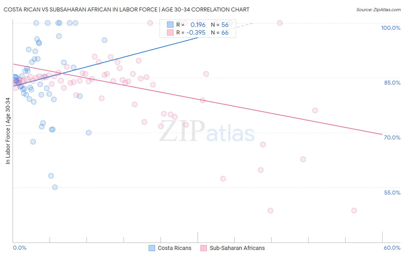 Costa Rican vs Subsaharan African In Labor Force | Age 30-34