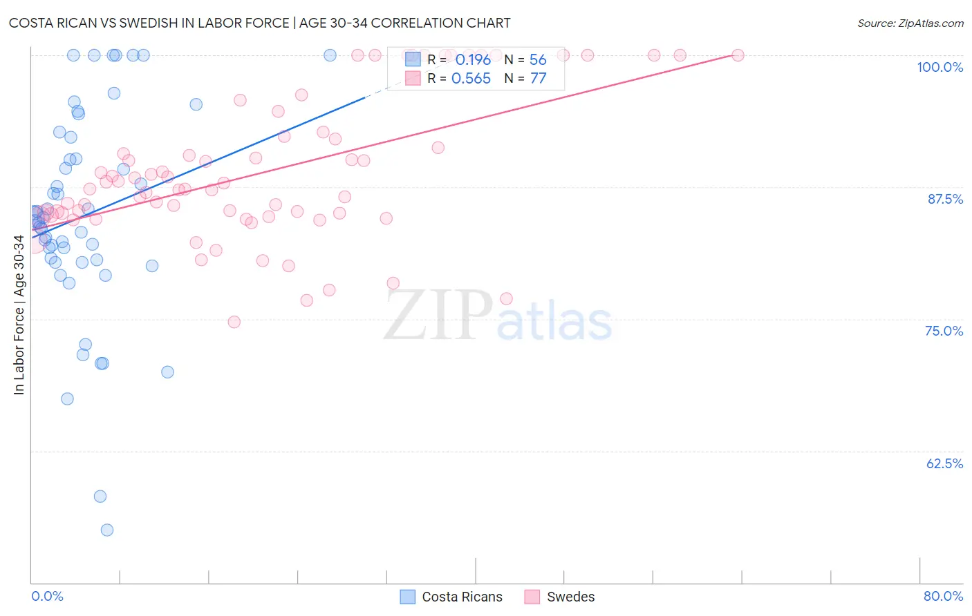 Costa Rican vs Swedish In Labor Force | Age 30-34