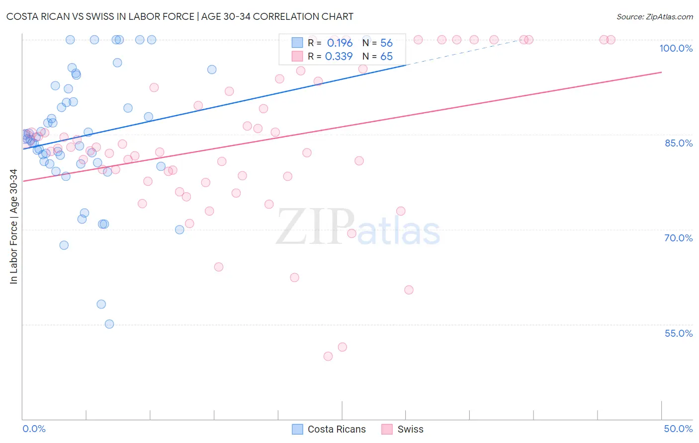 Costa Rican vs Swiss In Labor Force | Age 30-34