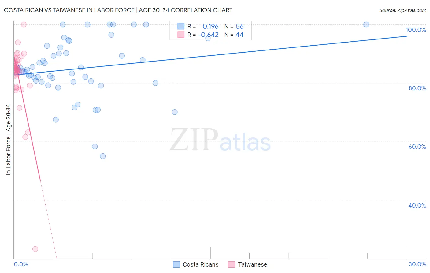 Costa Rican vs Taiwanese In Labor Force | Age 30-34