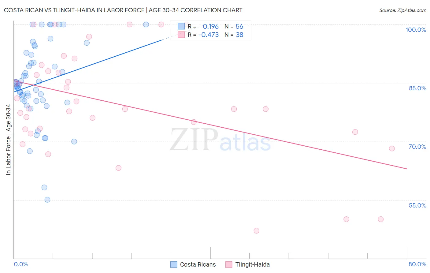 Costa Rican vs Tlingit-Haida In Labor Force | Age 30-34