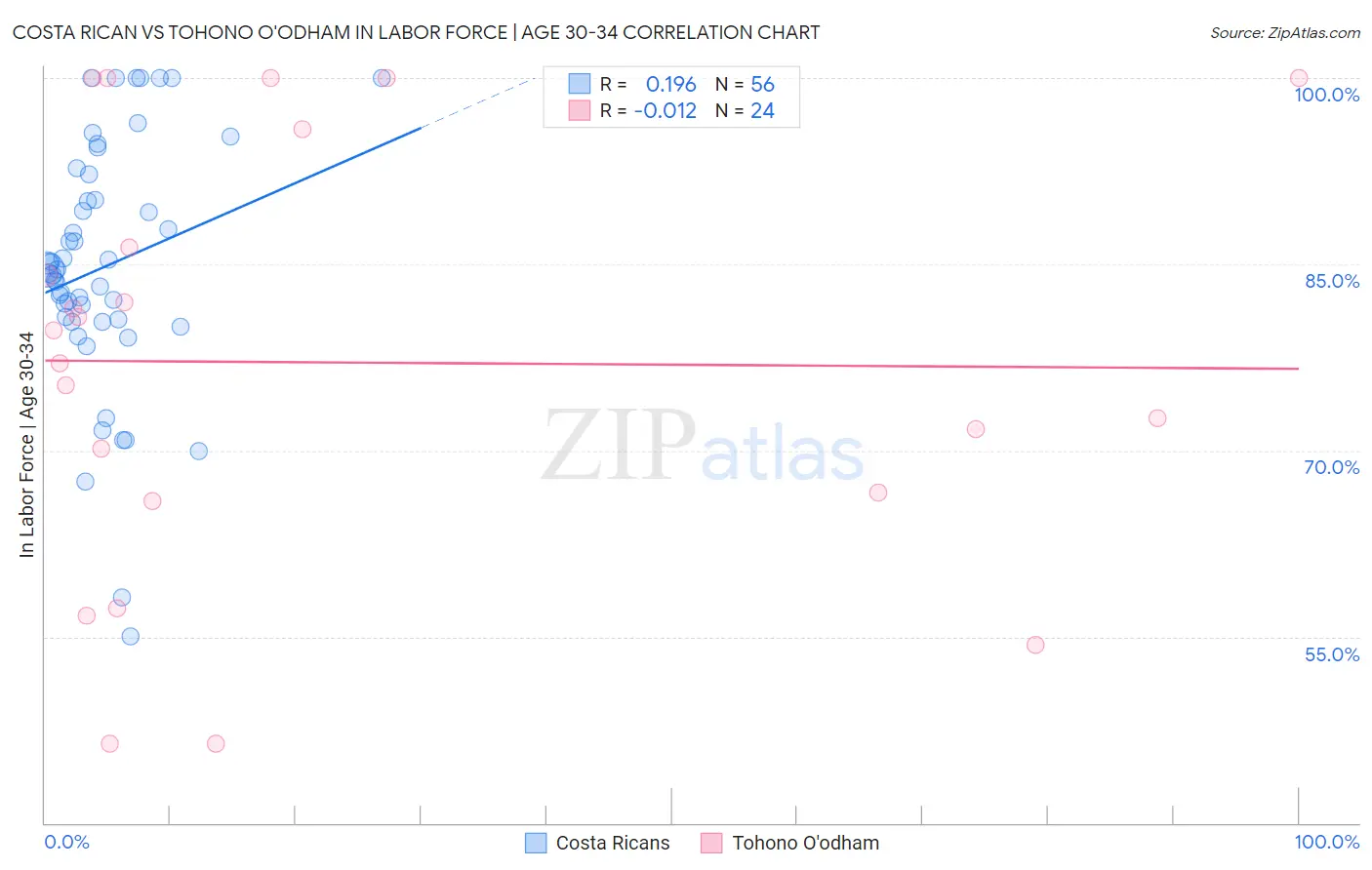 Costa Rican vs Tohono O'odham In Labor Force | Age 30-34