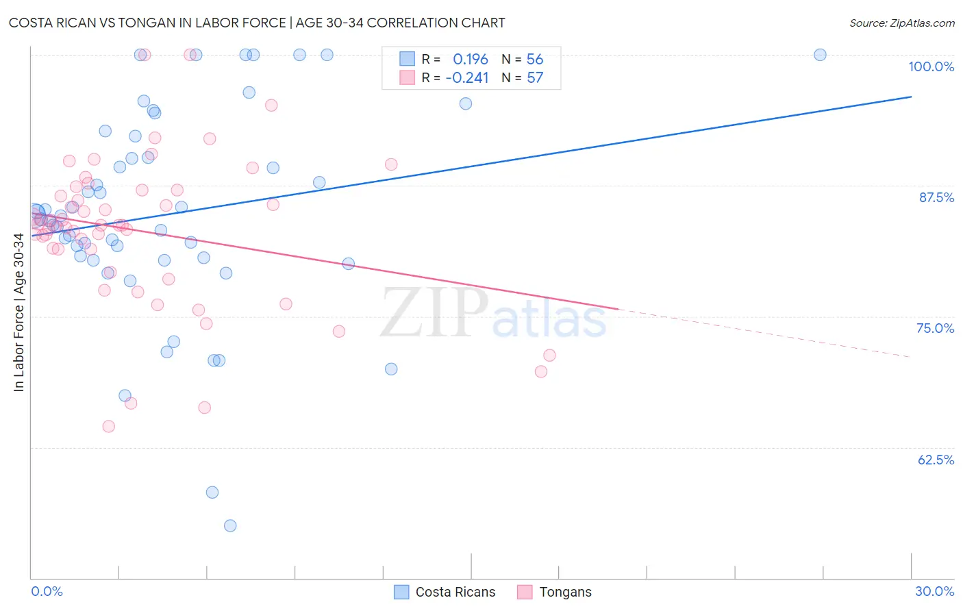 Costa Rican vs Tongan In Labor Force | Age 30-34