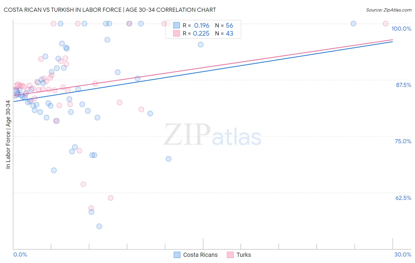 Costa Rican vs Turkish In Labor Force | Age 30-34