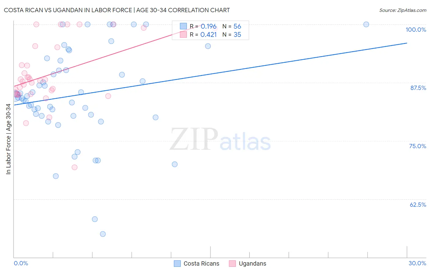 Costa Rican vs Ugandan In Labor Force | Age 30-34
