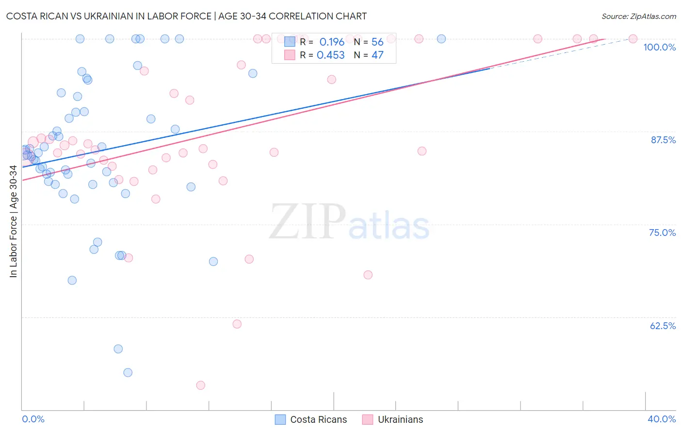 Costa Rican vs Ukrainian In Labor Force | Age 30-34