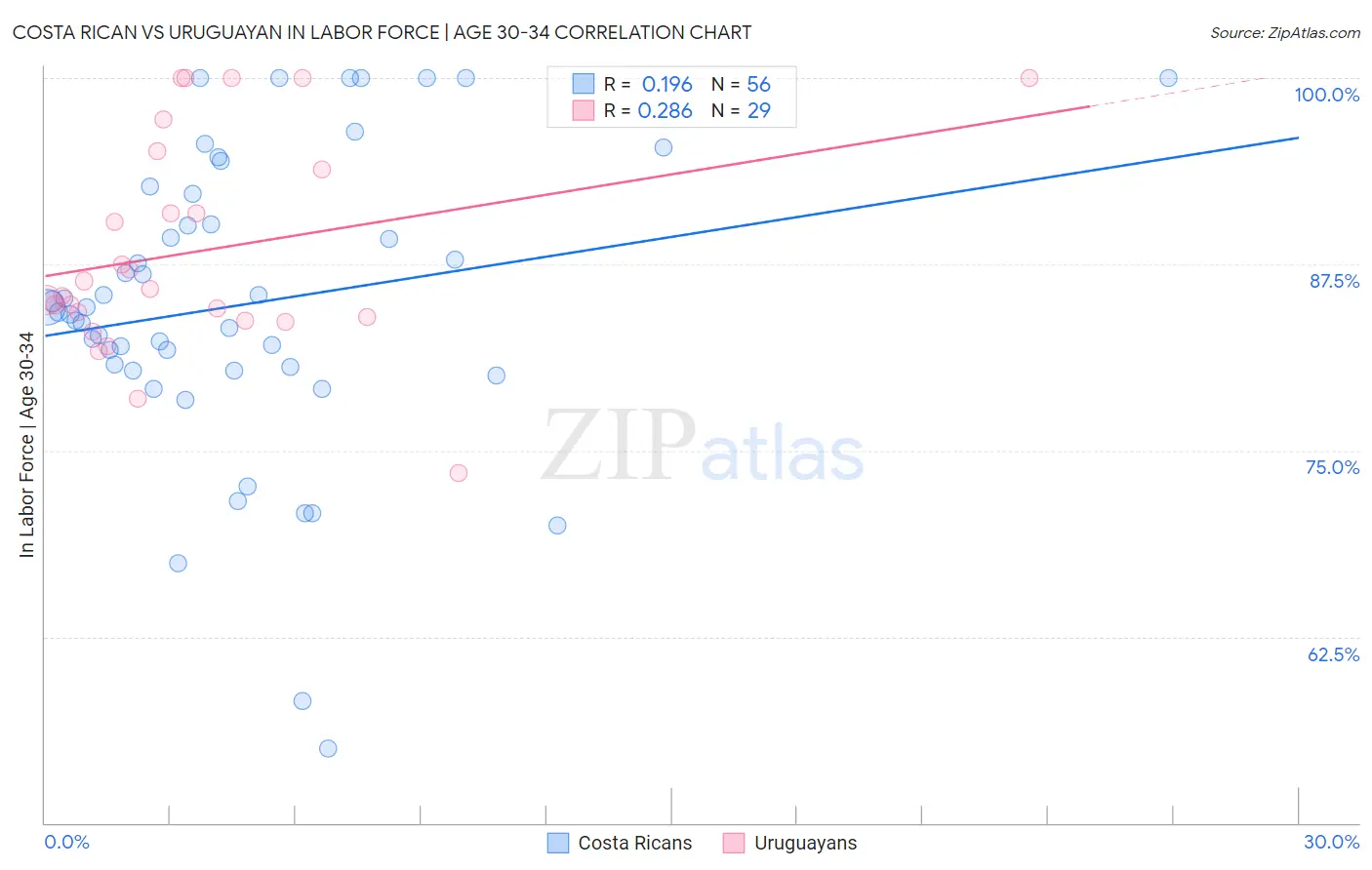 Costa Rican vs Uruguayan In Labor Force | Age 30-34