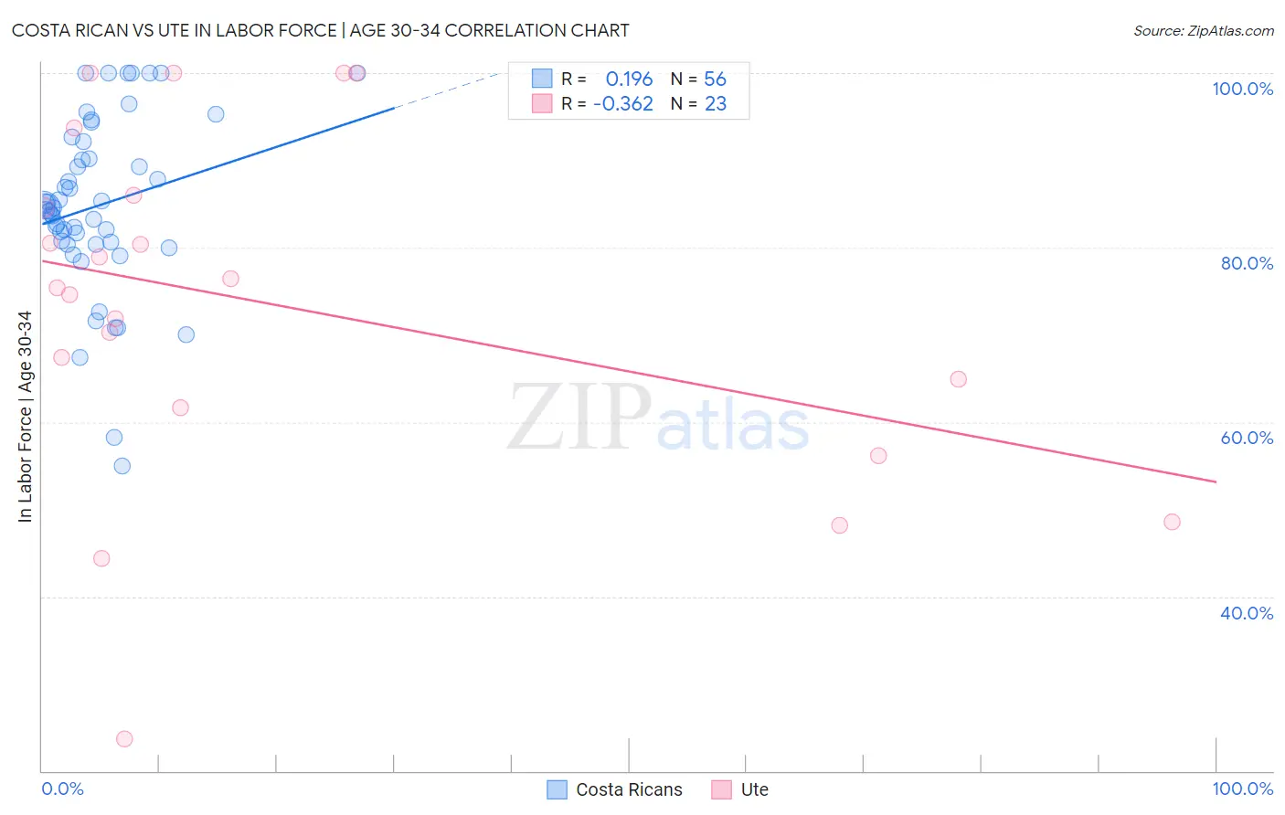 Costa Rican vs Ute In Labor Force | Age 30-34