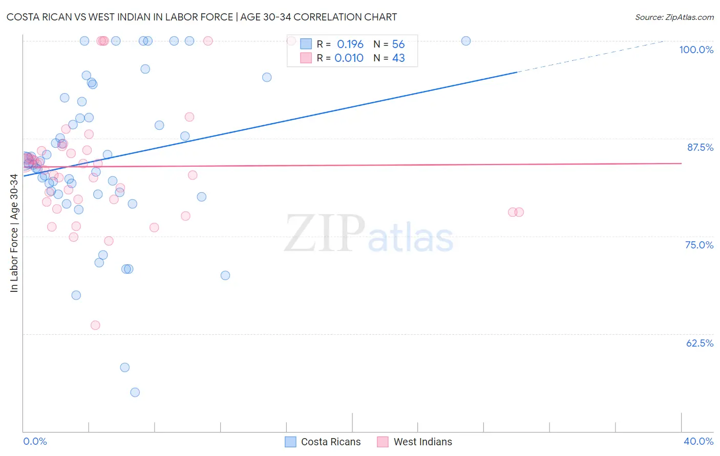 Costa Rican vs West Indian In Labor Force | Age 30-34
