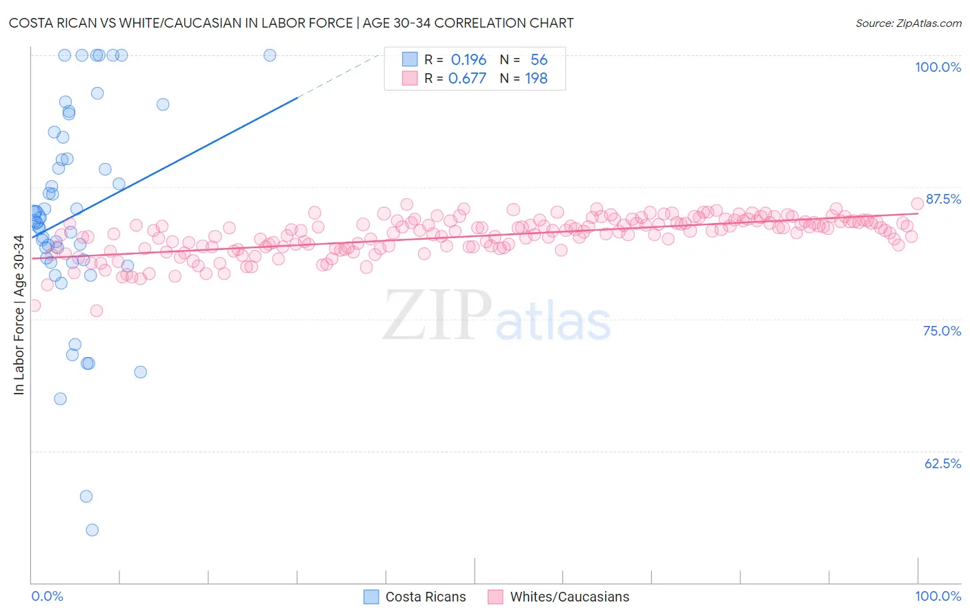 Costa Rican vs White/Caucasian In Labor Force | Age 30-34