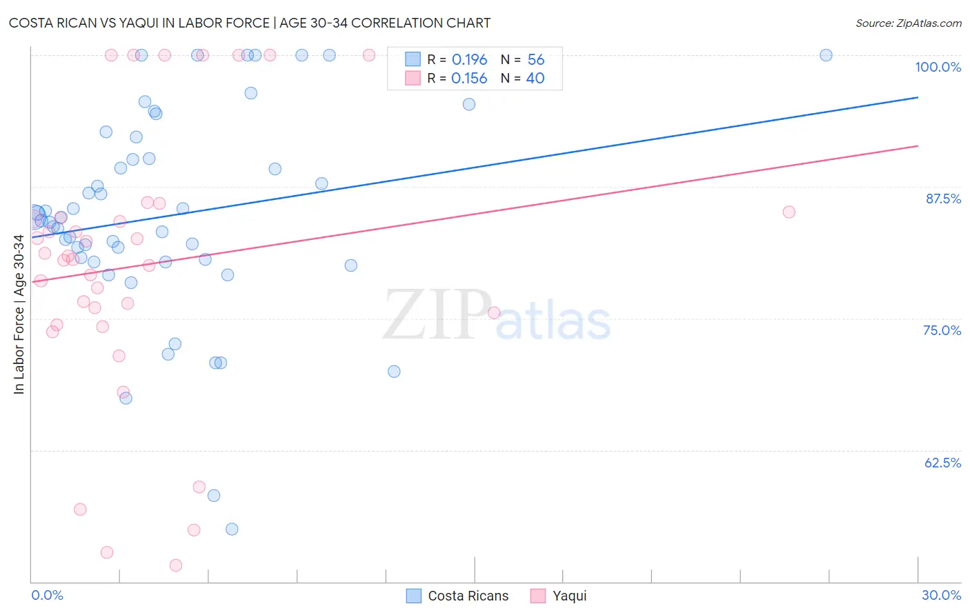 Costa Rican vs Yaqui In Labor Force | Age 30-34