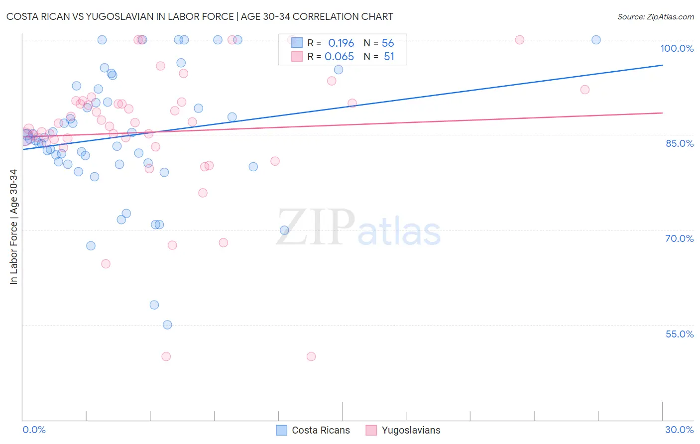 Costa Rican vs Yugoslavian In Labor Force | Age 30-34