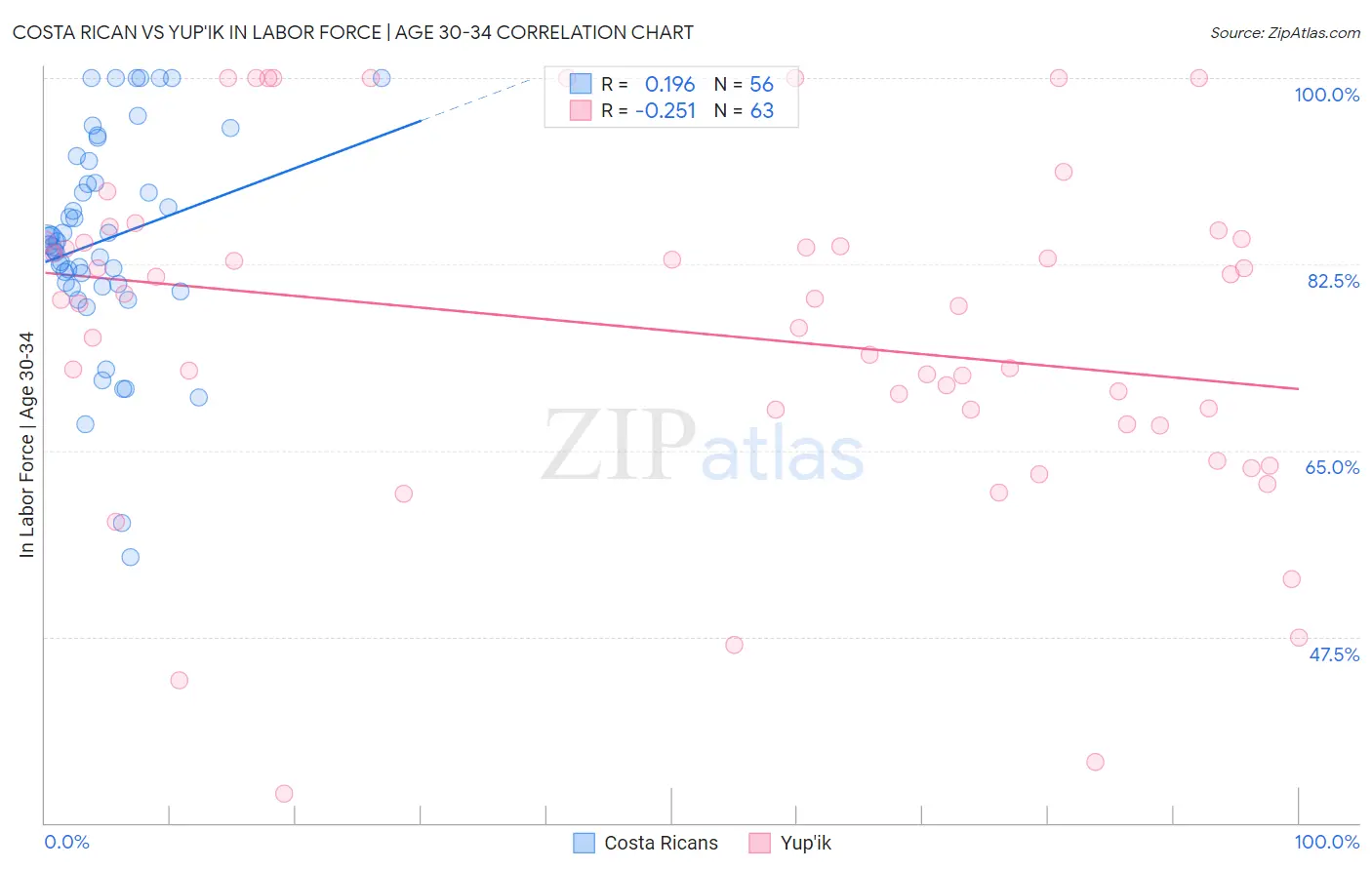 Costa Rican vs Yup'ik In Labor Force | Age 30-34