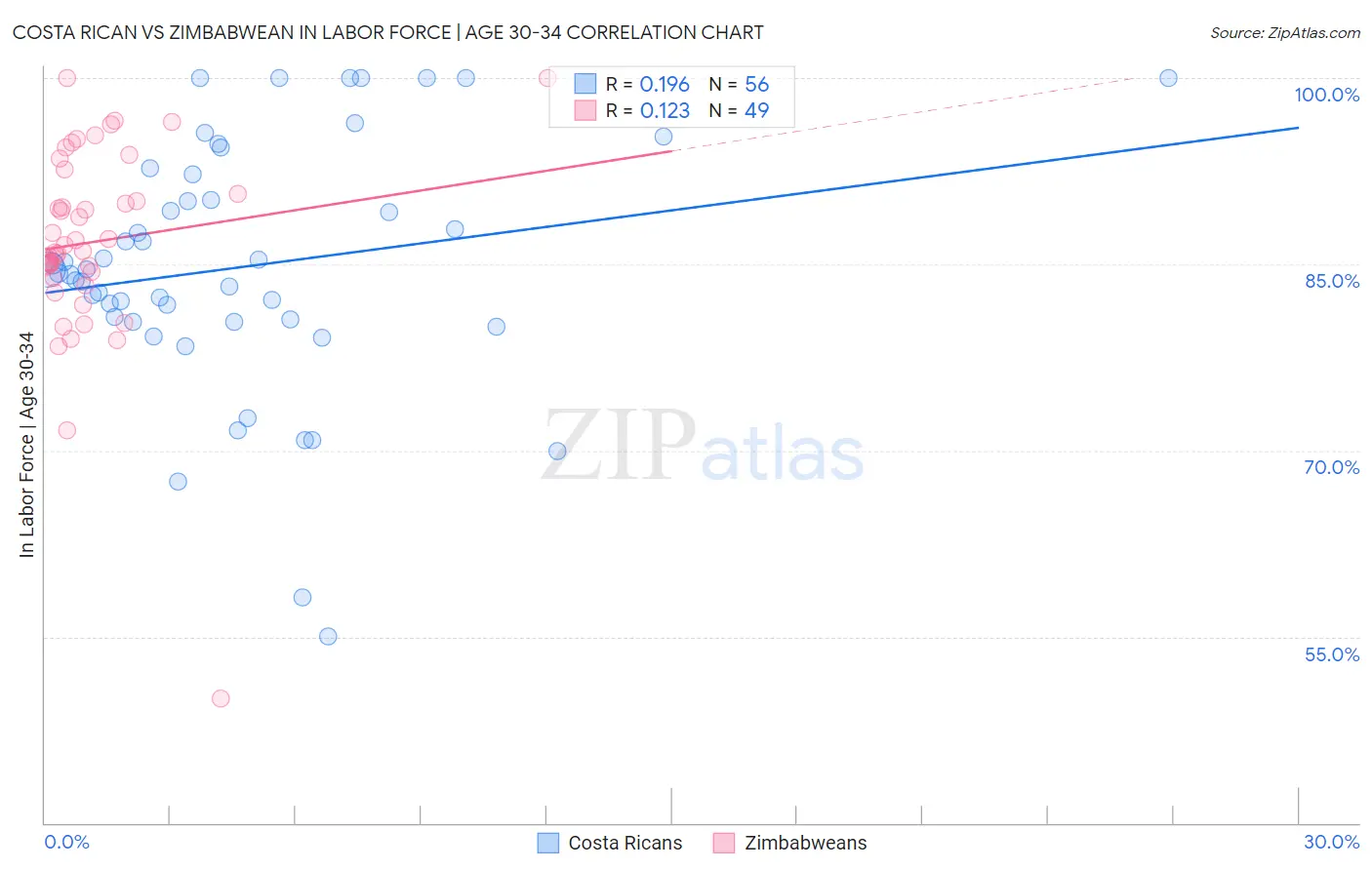 Costa Rican vs Zimbabwean In Labor Force | Age 30-34