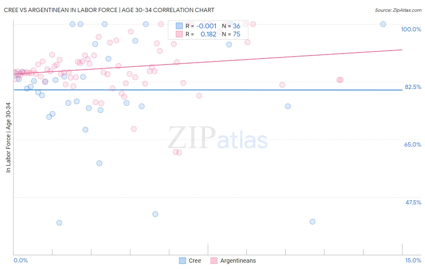 Cree vs Argentinean In Labor Force | Age 30-34