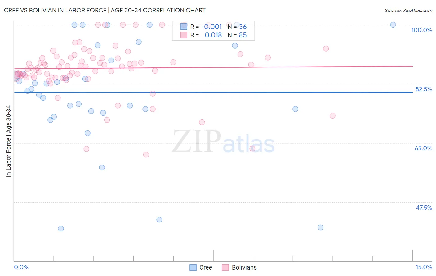 Cree vs Bolivian In Labor Force | Age 30-34