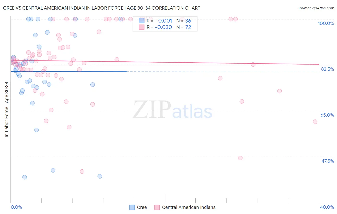 Cree vs Central American Indian In Labor Force | Age 30-34