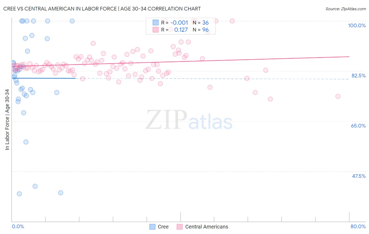 Cree vs Central American In Labor Force | Age 30-34