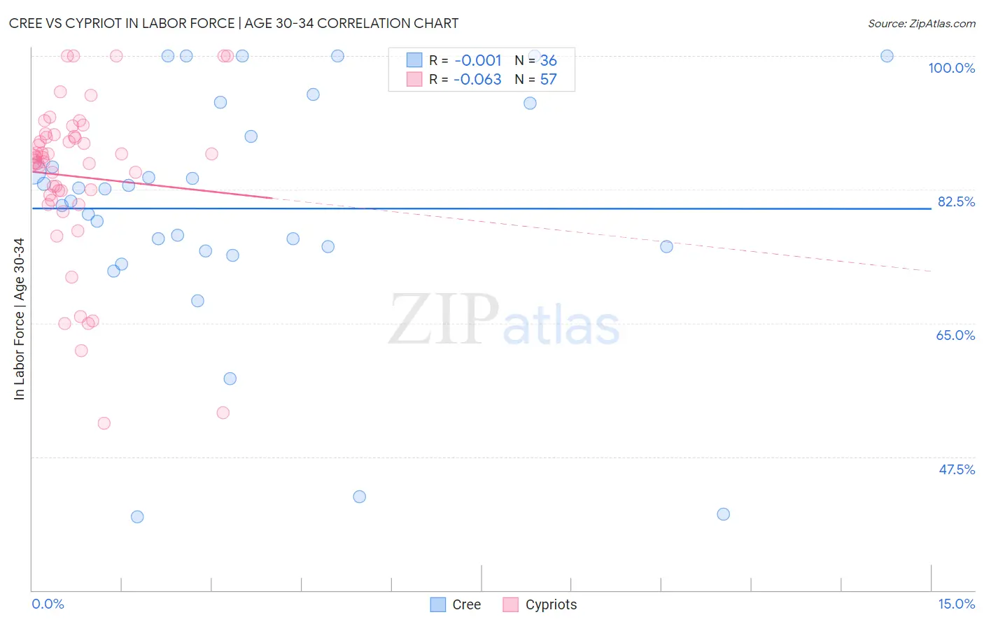 Cree vs Cypriot In Labor Force | Age 30-34