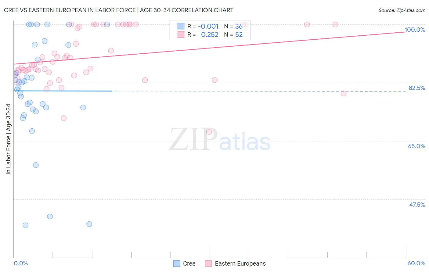 Cree vs Eastern European In Labor Force | Age 30-34