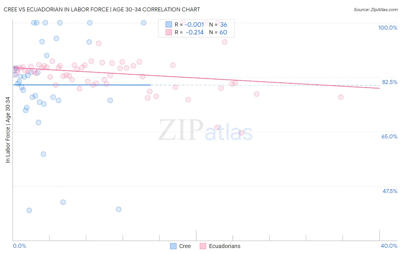 Cree vs Ecuadorian In Labor Force | Age 30-34
