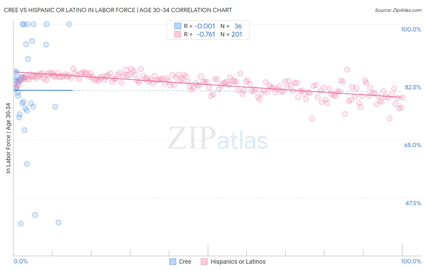 Cree vs Hispanic or Latino In Labor Force | Age 30-34