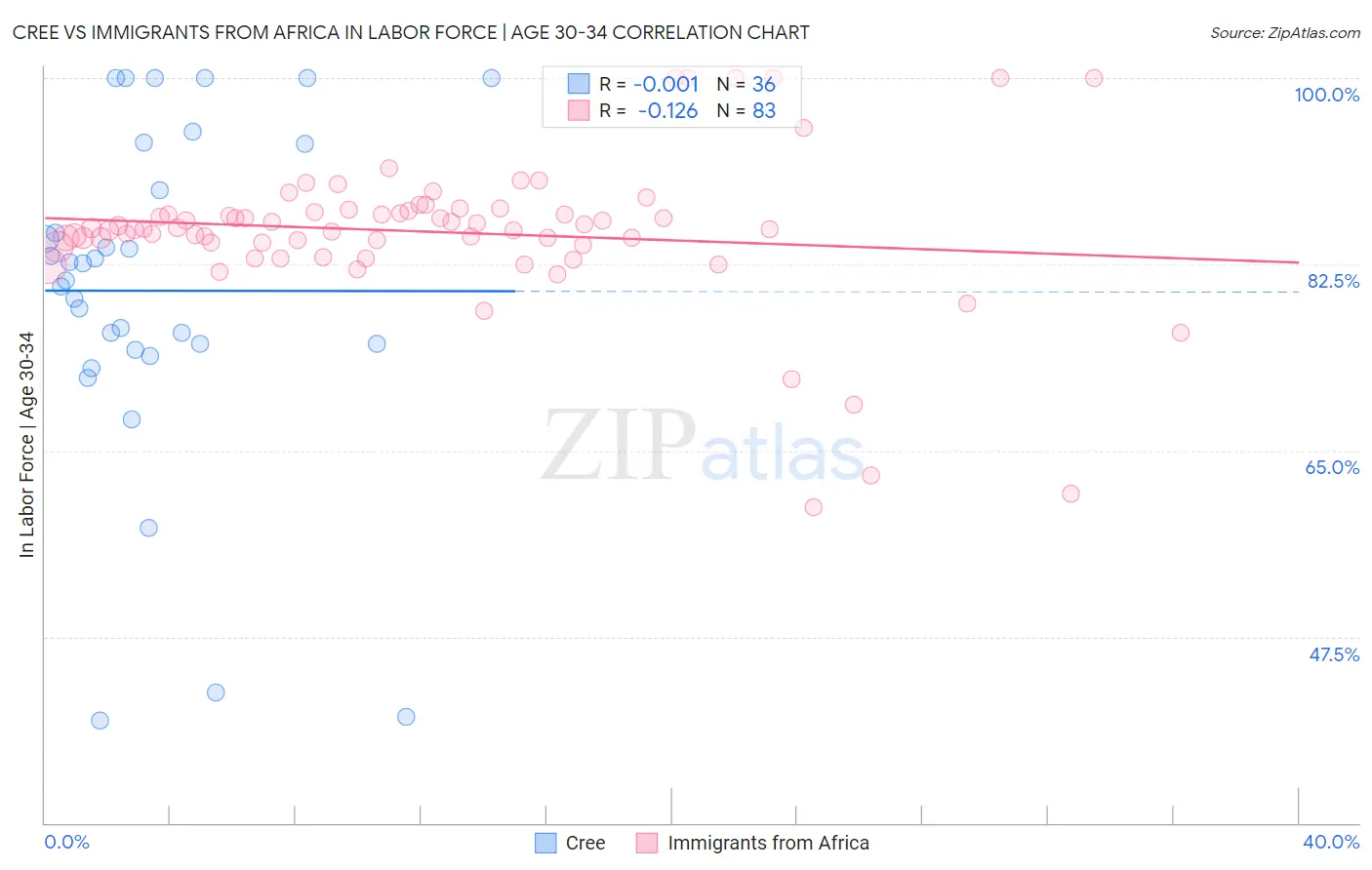Cree vs Immigrants from Africa In Labor Force | Age 30-34