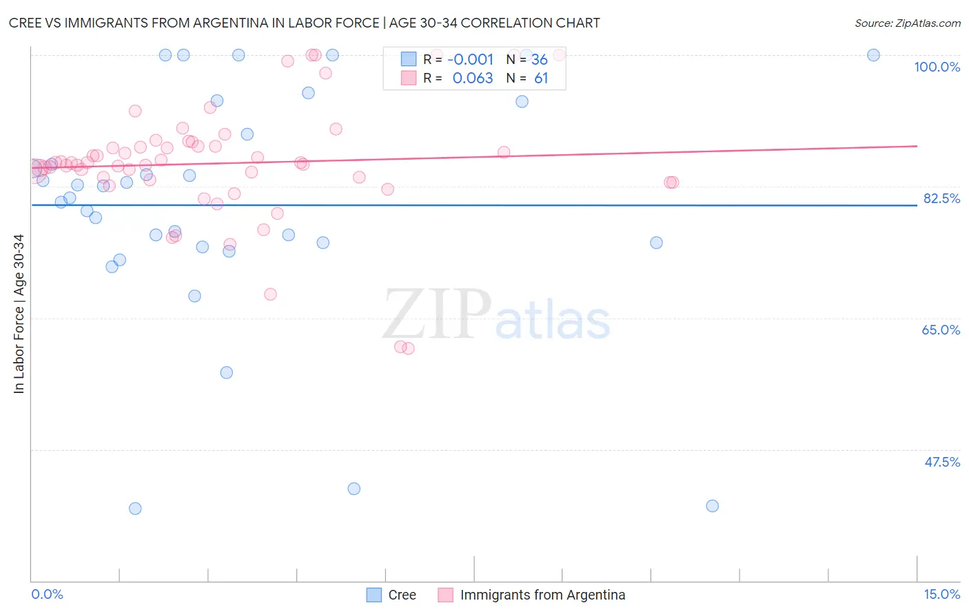 Cree vs Immigrants from Argentina In Labor Force | Age 30-34