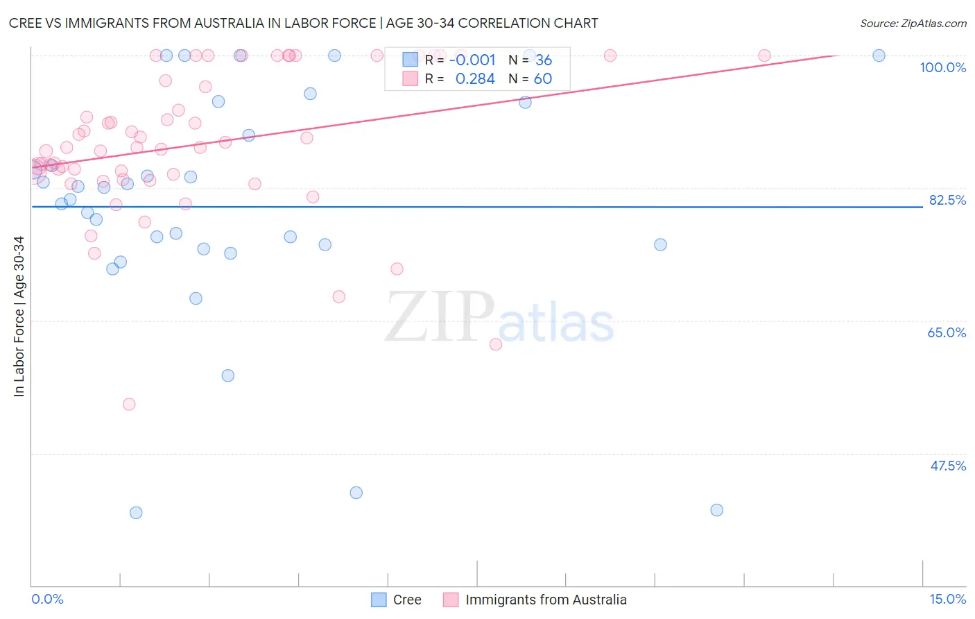 Cree vs Immigrants from Australia In Labor Force | Age 30-34