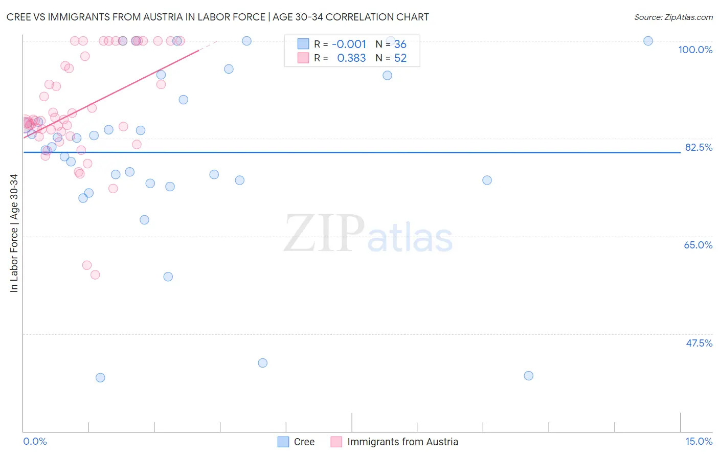 Cree vs Immigrants from Austria In Labor Force | Age 30-34