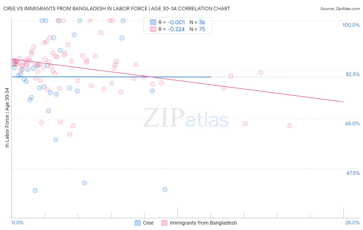 Cree vs Immigrants from Bangladesh In Labor Force | Age 30-34