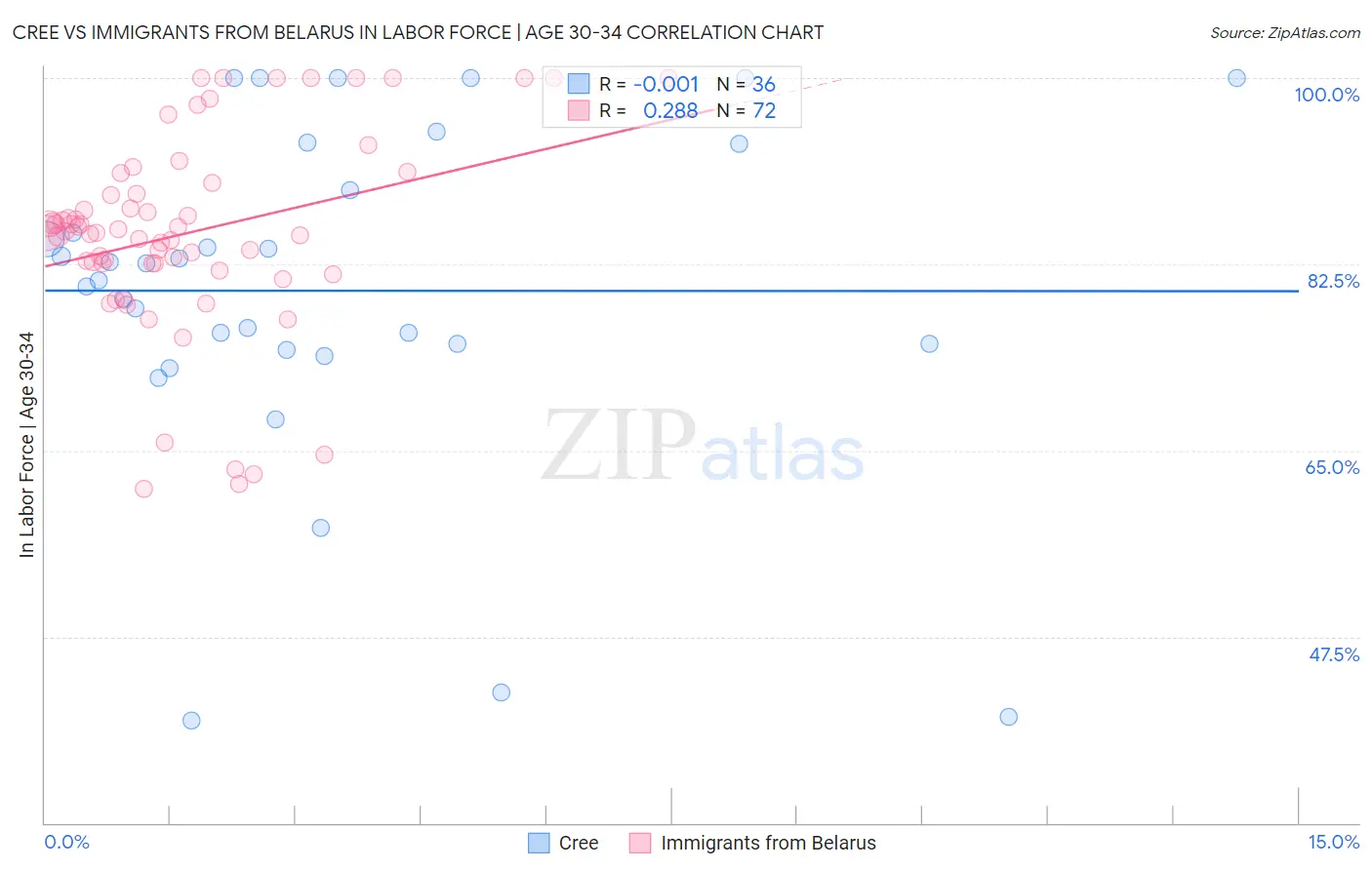 Cree vs Immigrants from Belarus In Labor Force | Age 30-34