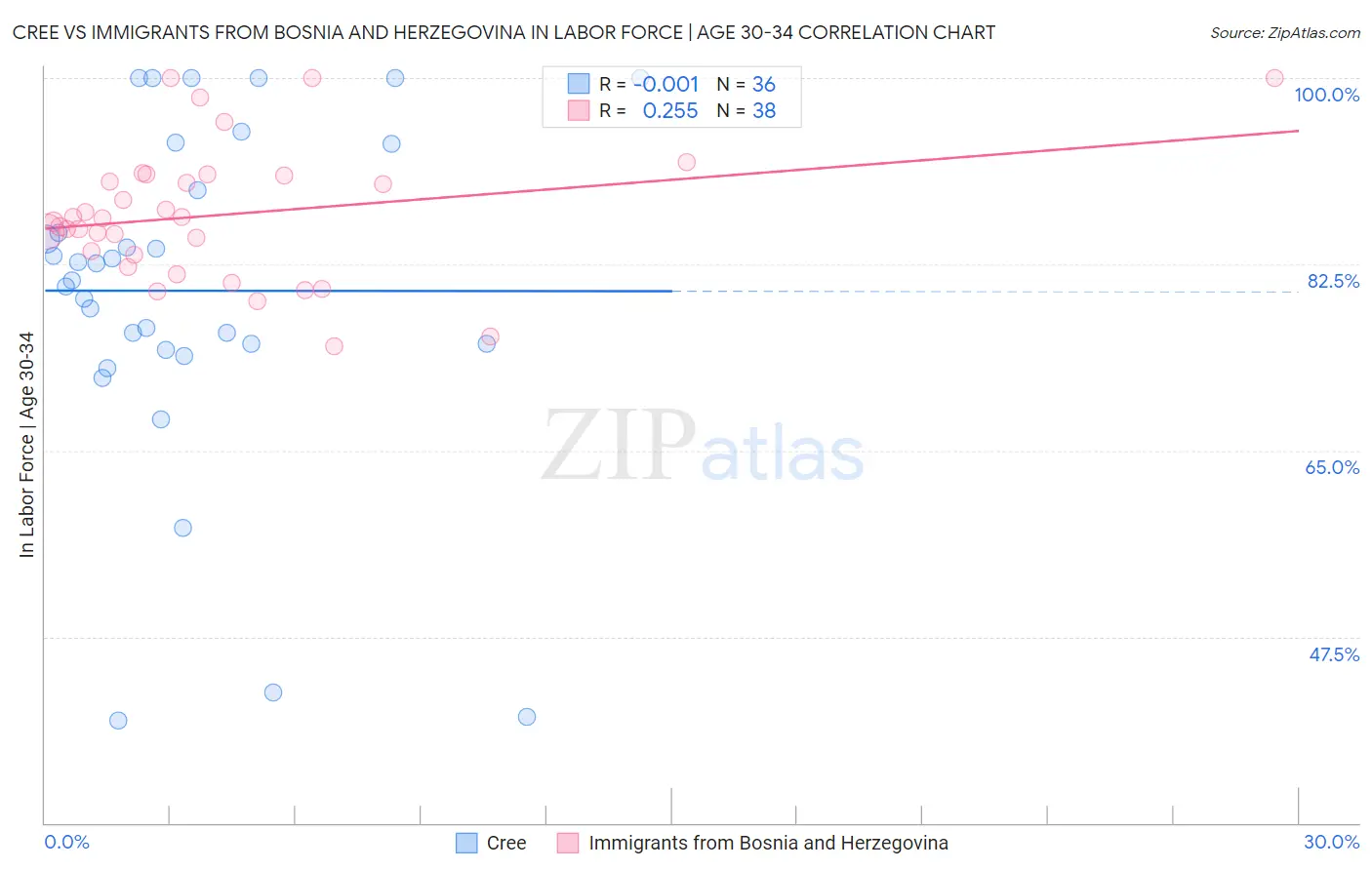 Cree vs Immigrants from Bosnia and Herzegovina In Labor Force | Age 30-34