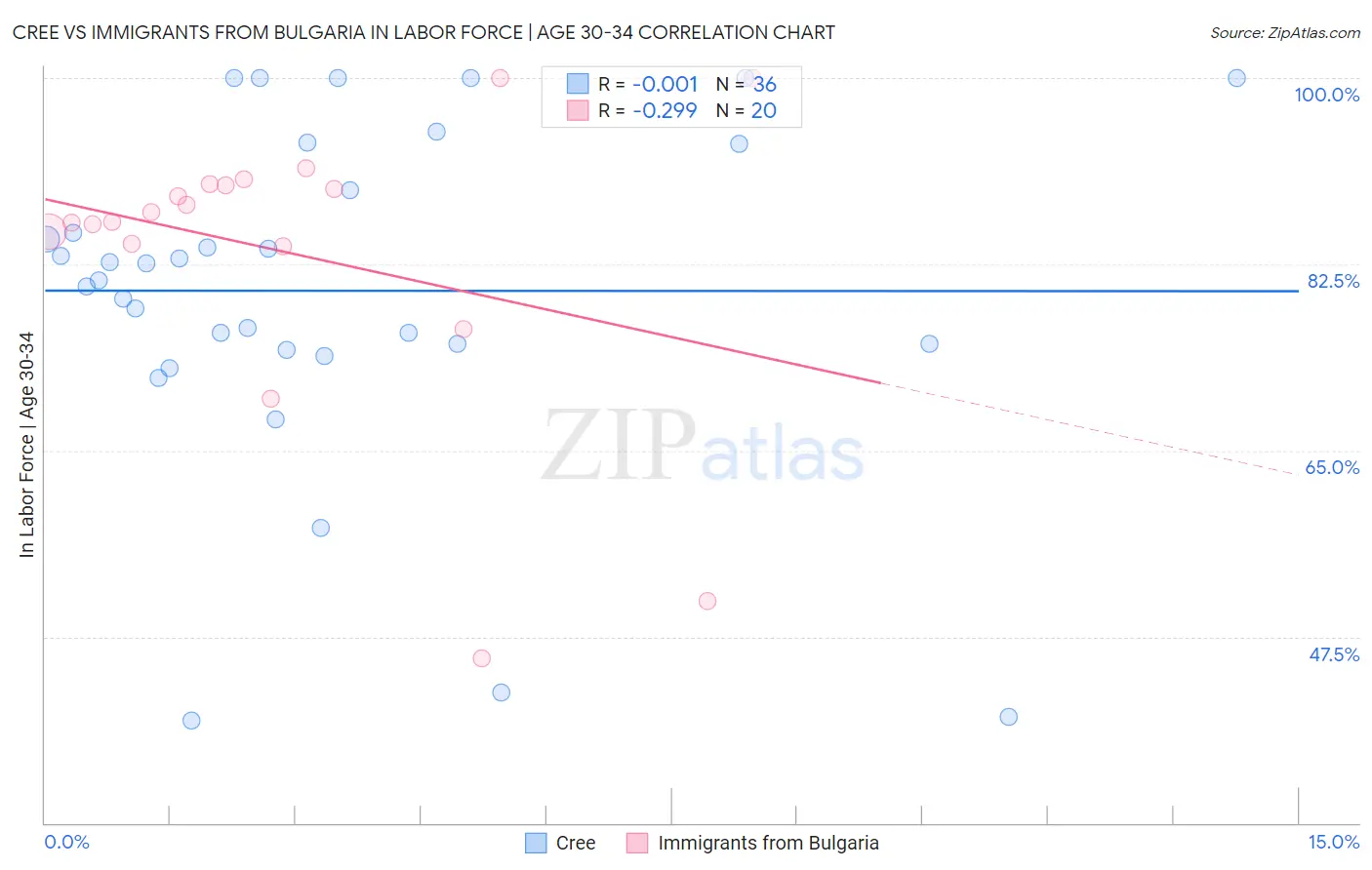 Cree vs Immigrants from Bulgaria In Labor Force | Age 30-34