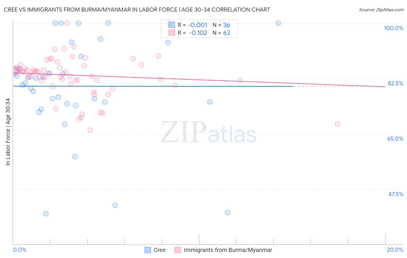 Cree vs Immigrants from Burma/Myanmar In Labor Force | Age 30-34