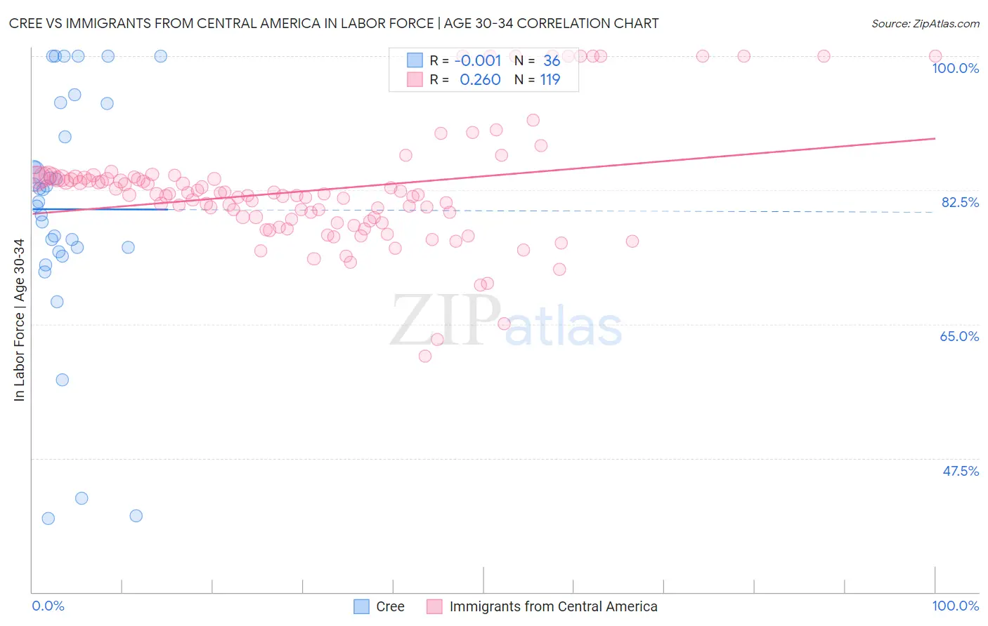 Cree vs Immigrants from Central America In Labor Force | Age 30-34