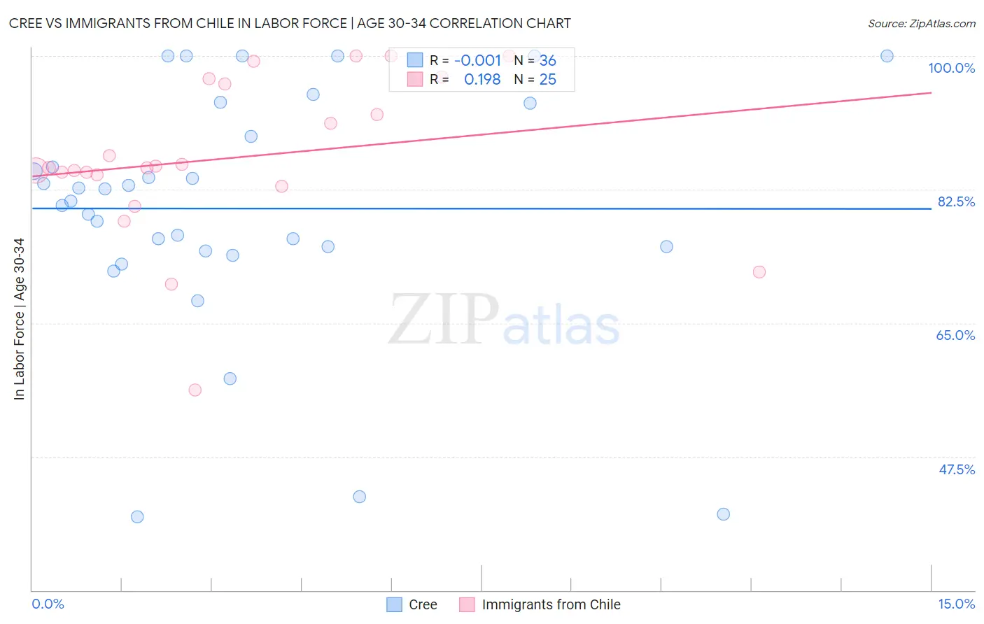 Cree vs Immigrants from Chile In Labor Force | Age 30-34