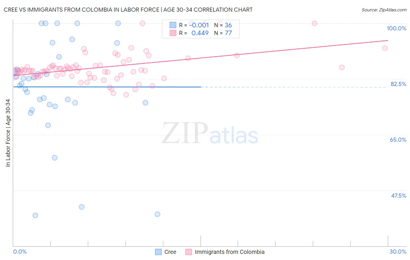 Cree vs Immigrants from Colombia In Labor Force | Age 30-34