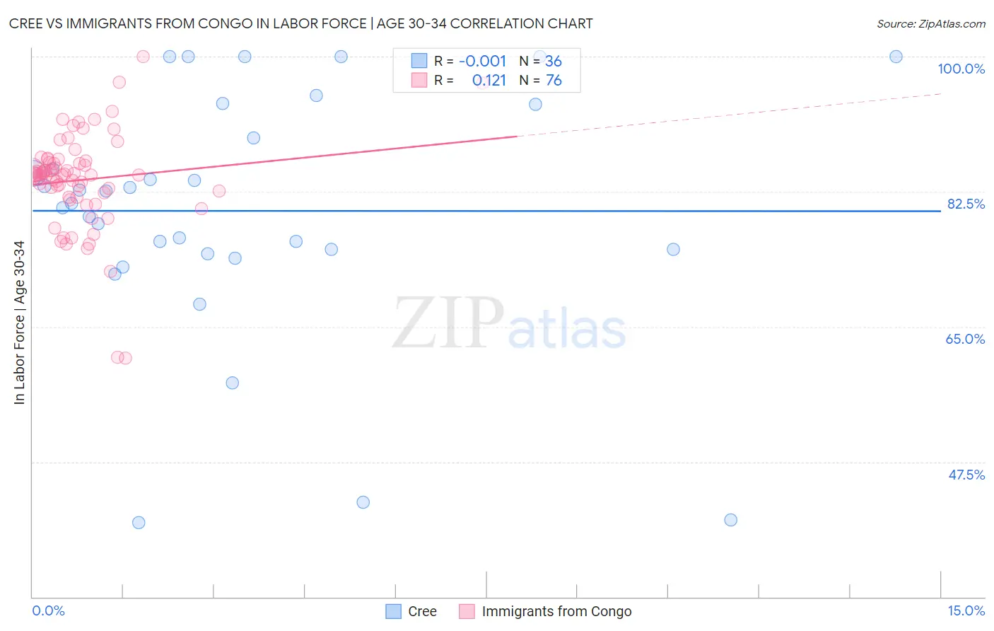 Cree vs Immigrants from Congo In Labor Force | Age 30-34