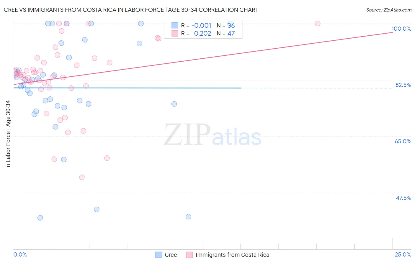 Cree vs Immigrants from Costa Rica In Labor Force | Age 30-34