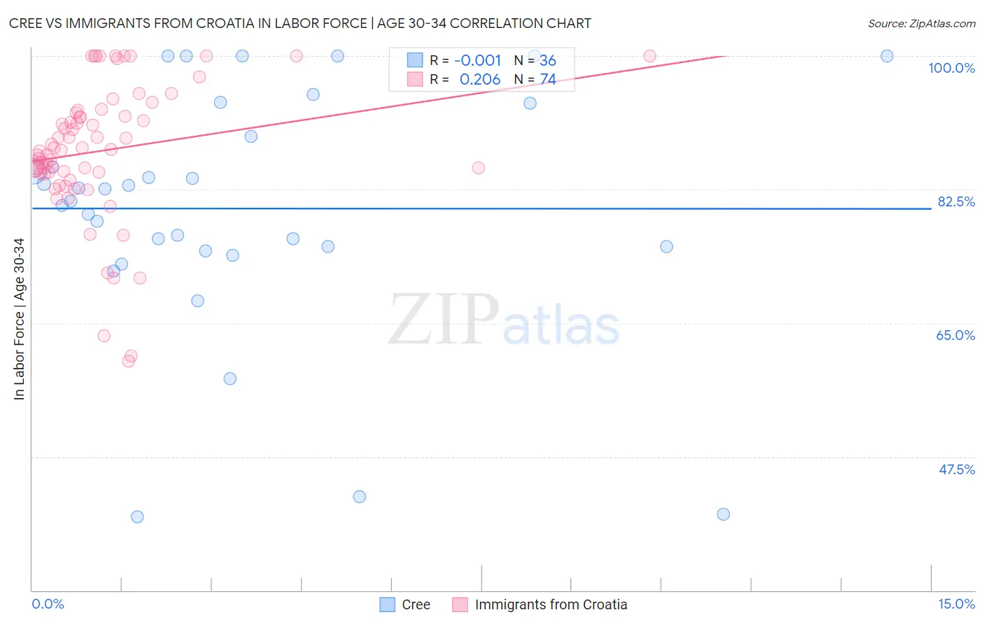 Cree vs Immigrants from Croatia In Labor Force | Age 30-34