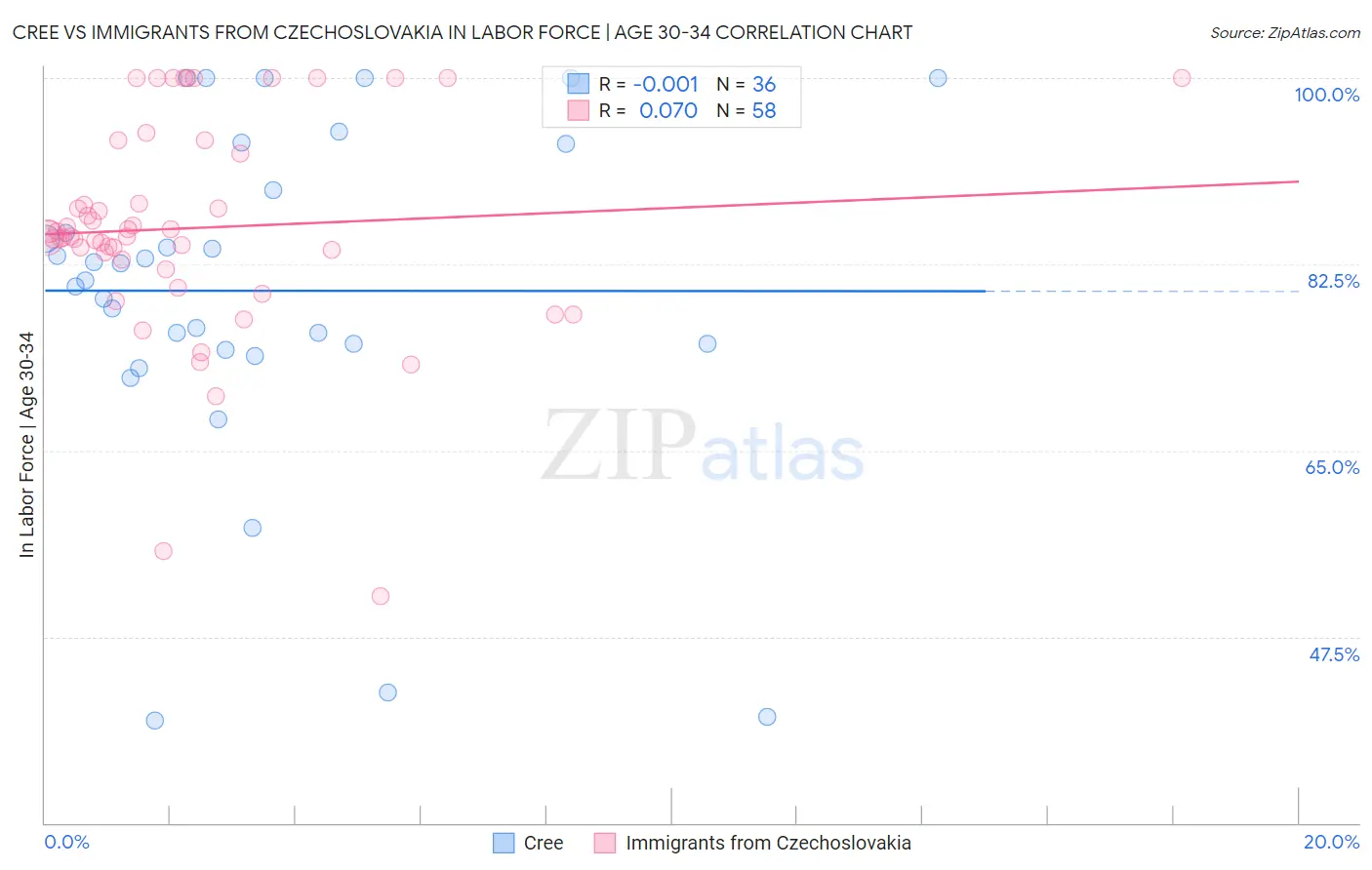 Cree vs Immigrants from Czechoslovakia In Labor Force | Age 30-34