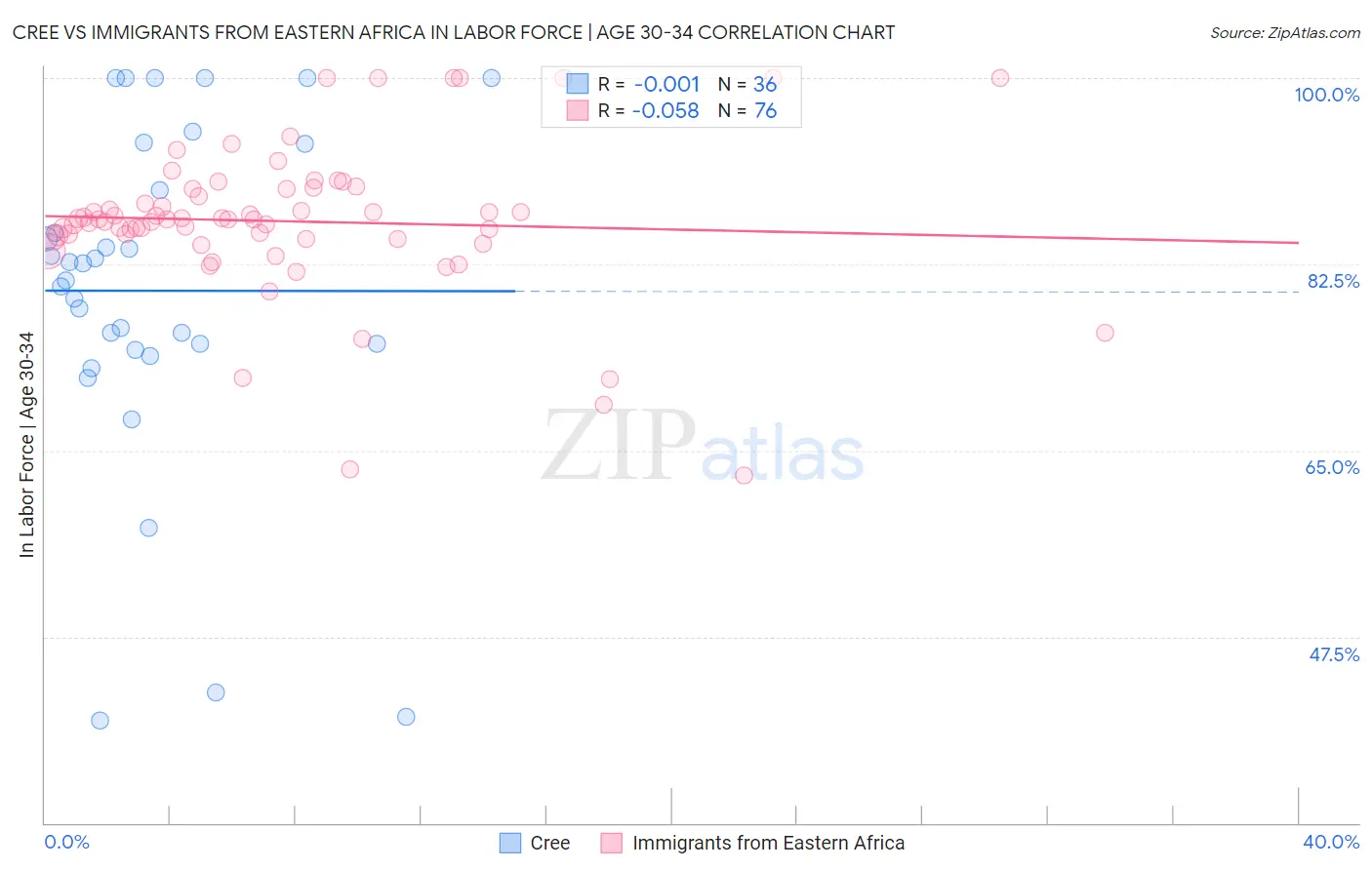 Cree vs Immigrants from Eastern Africa In Labor Force | Age 30-34