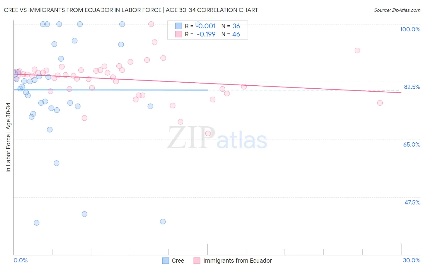 Cree vs Immigrants from Ecuador In Labor Force | Age 30-34