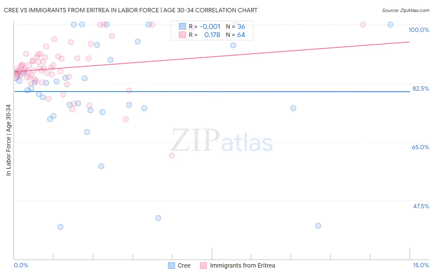 Cree vs Immigrants from Eritrea In Labor Force | Age 30-34