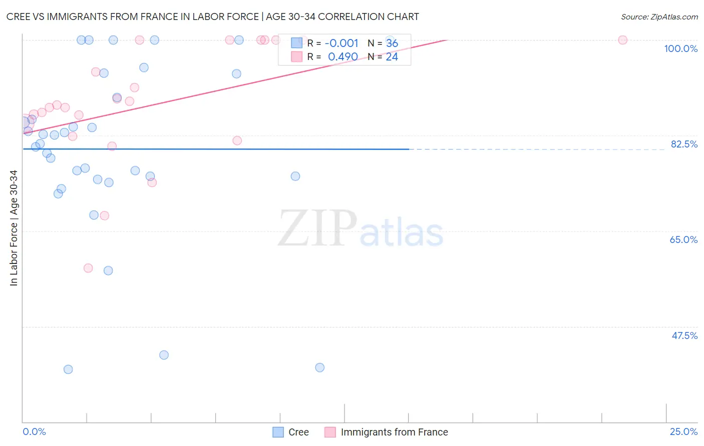 Cree vs Immigrants from France In Labor Force | Age 30-34